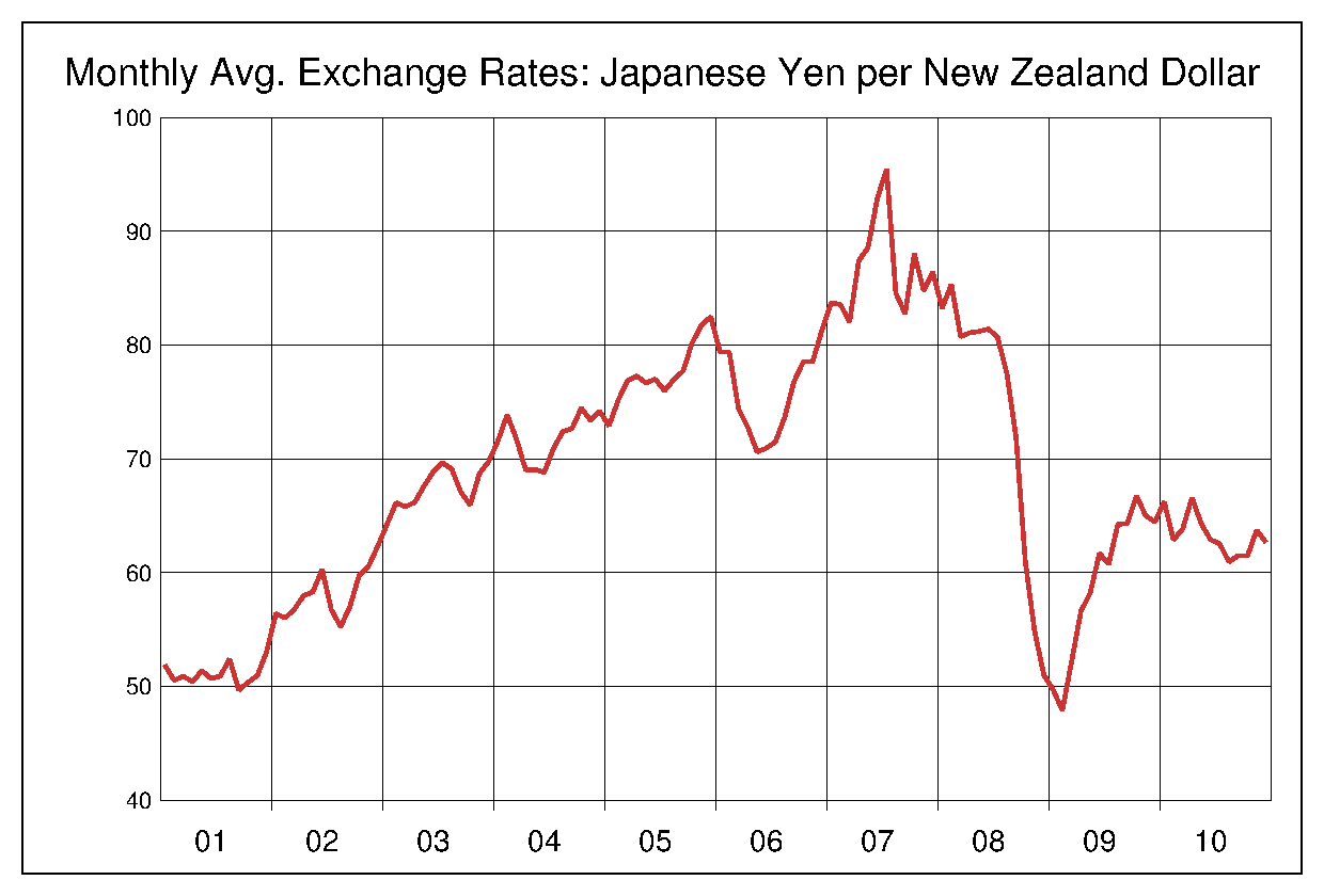 2001年から2010年までのNZドル/円（NZD/JPY）為替相場の推移